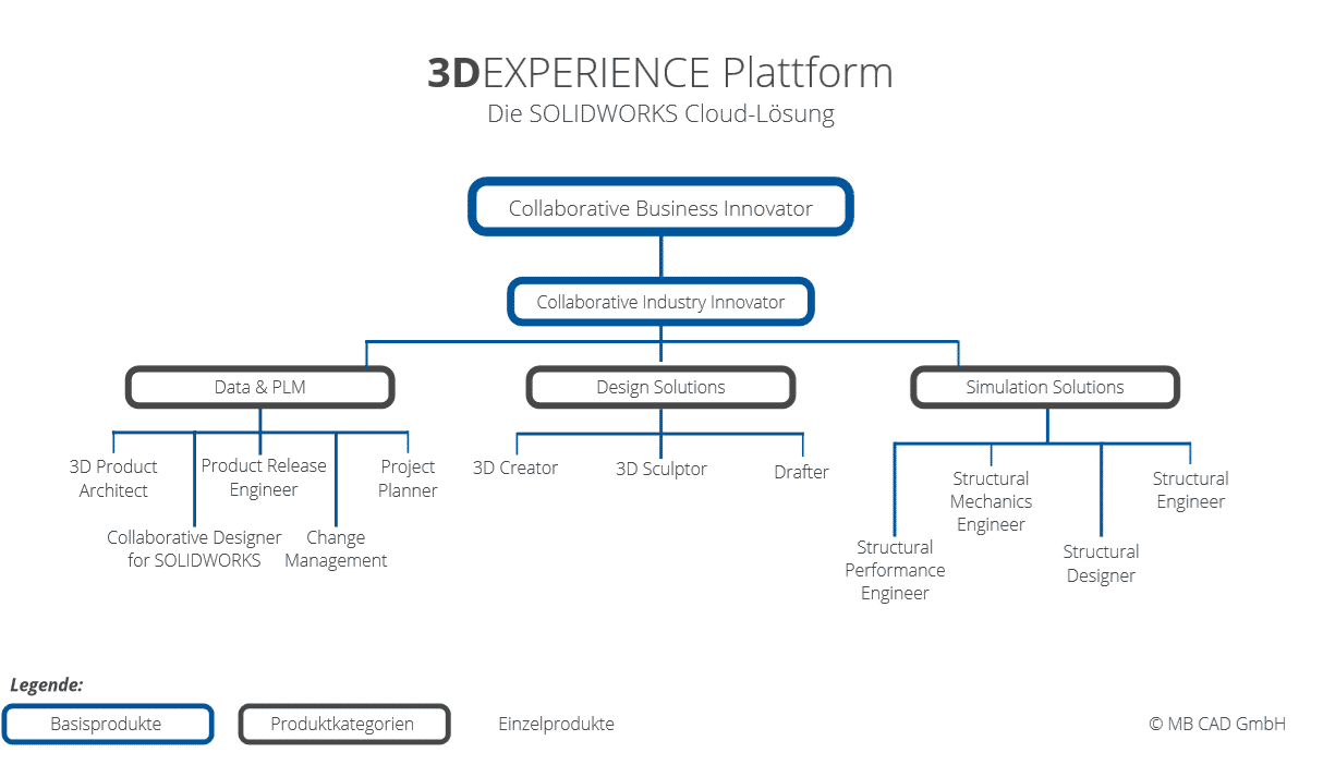 3DEXPERIENCE Plattform - Produktportfolio (Rollen)